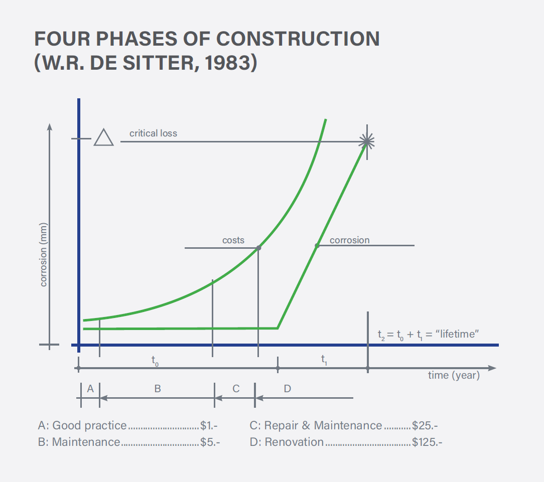 four-phases-of-construction
