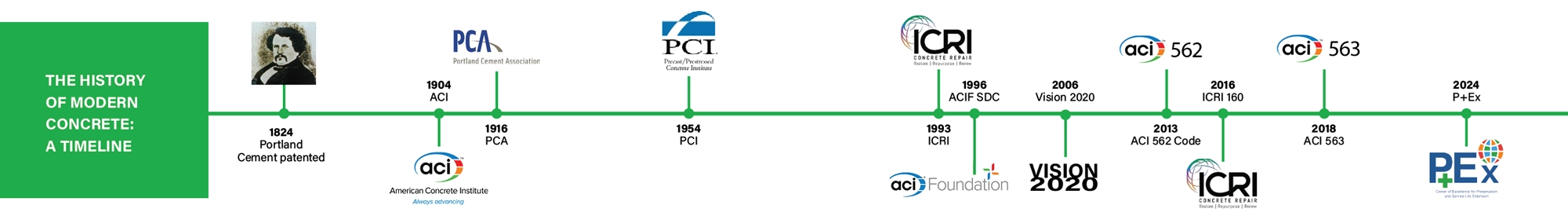 history of modern concrete timeline